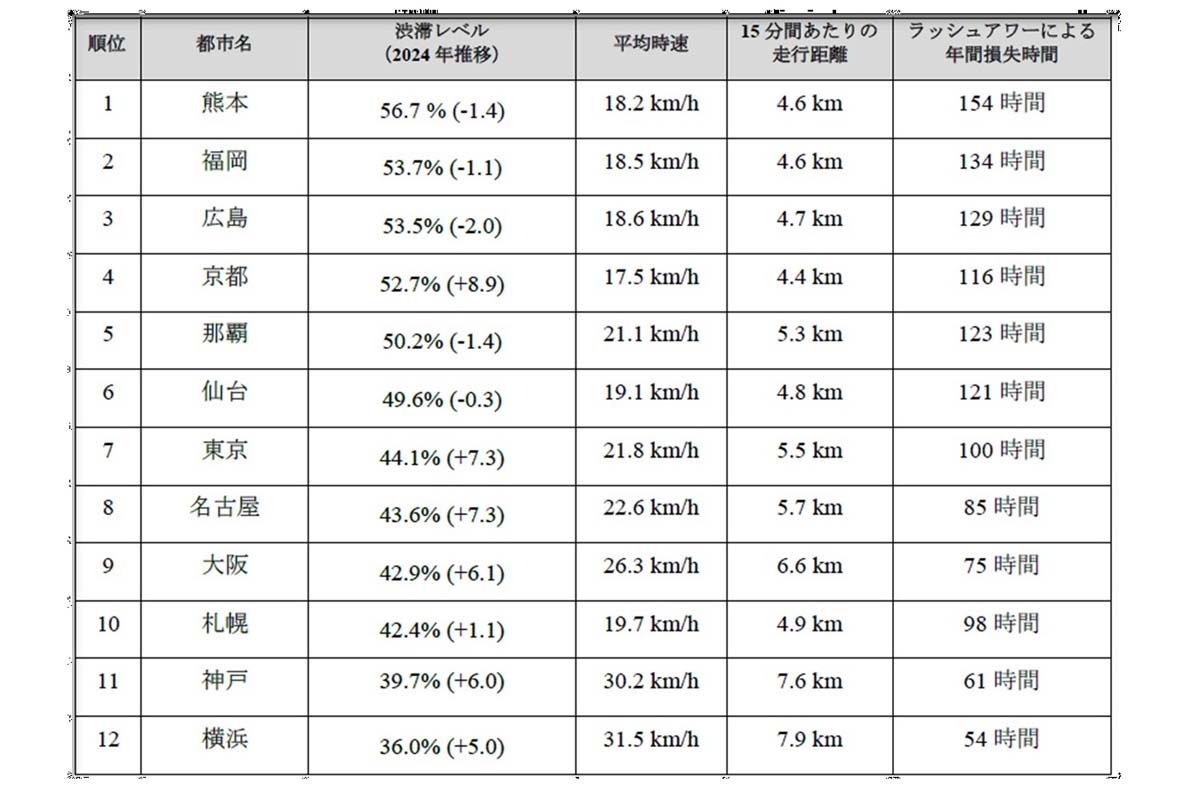 日本国内の主要12都市を対象に交通データの詳細な分析（画像：TomTom NV）