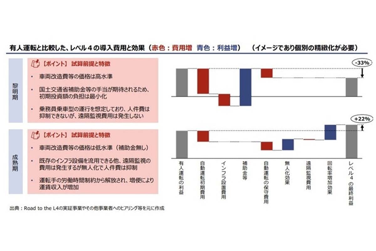 費用と効果。「自動運転移動サービス社会実装・事業化の手引き」より(画像:国土交通省)