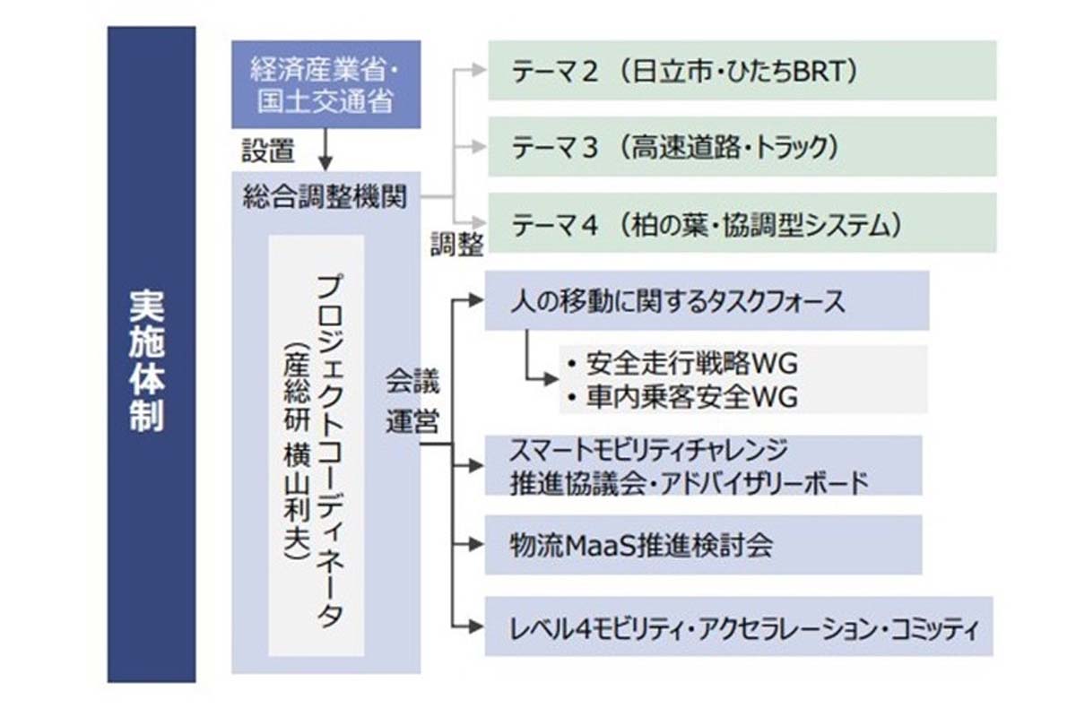 RoAD to the L4プロジェクトの概要と実施体制。「自動運転移動サービス社会実装・事業化の手引き」より(画像:国土交通省)