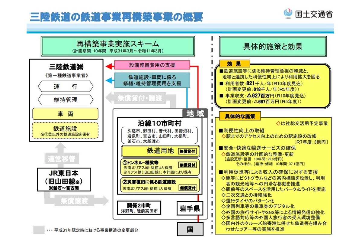 三陸鉄道の鉄道事業再構築計画（画像：国土交通省）