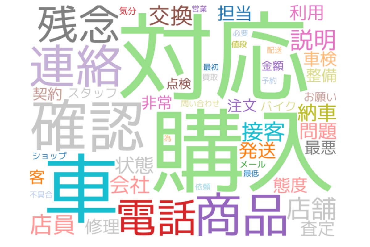 機械器具小売業の「悪評・クレーム頻出単語」（画像：アラームボックス）