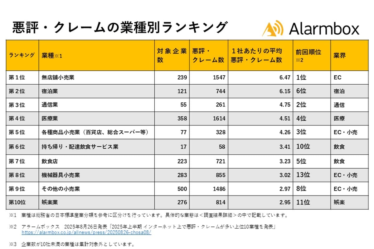 悪評・クレームの業種別ランキング（画像：アラームボックス）