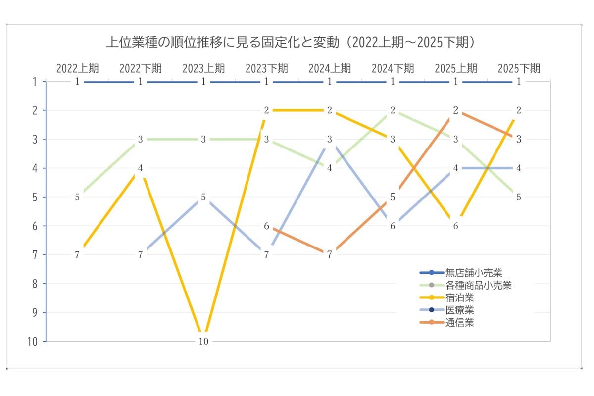 業種別 インターネット上の悪評・クレーム件数と順位の推移（画像：アラームボックス）