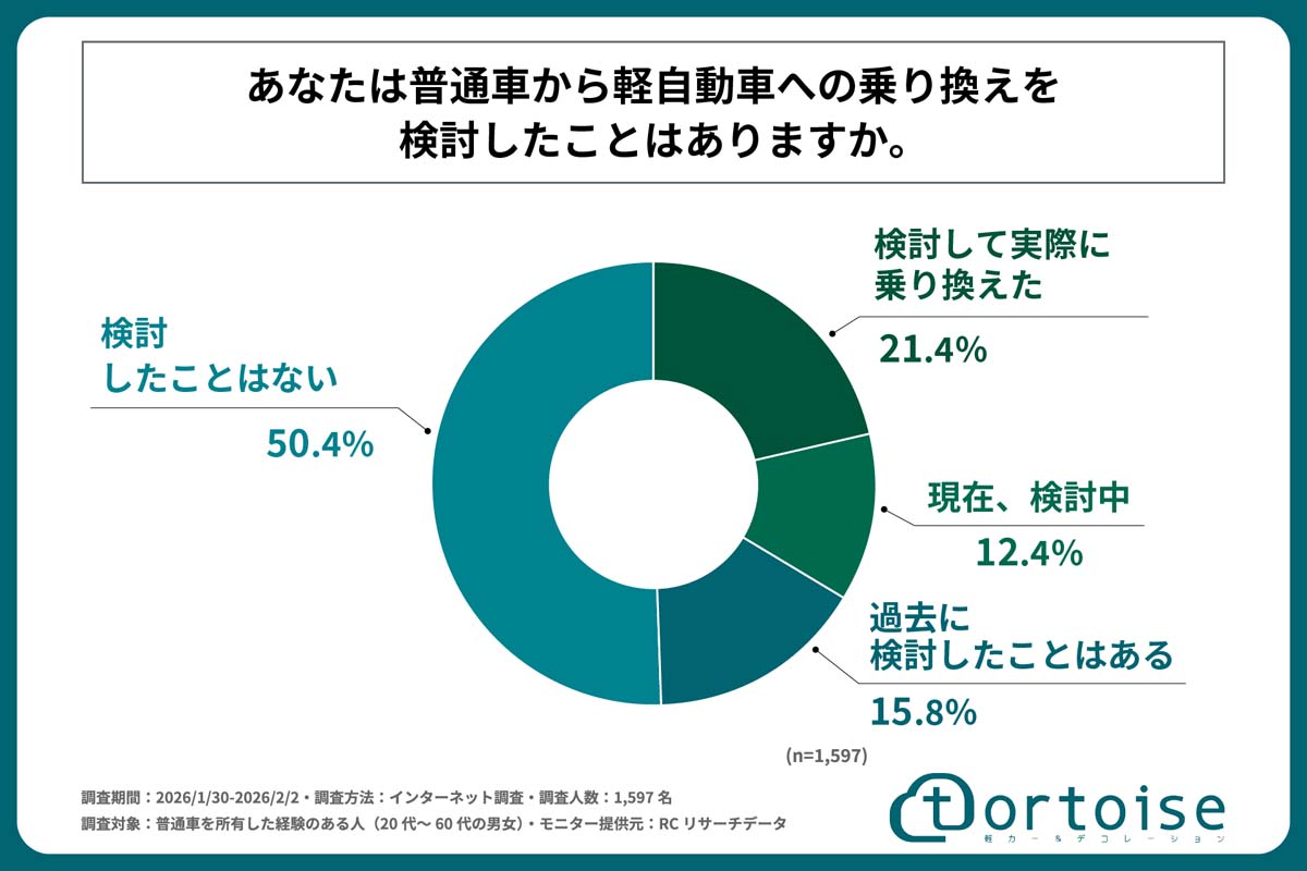普通車所有経験のある20～60代男女1597人を対象に実施した「軽自動車ダウンサイジングの実態調査」（画像：トータス）