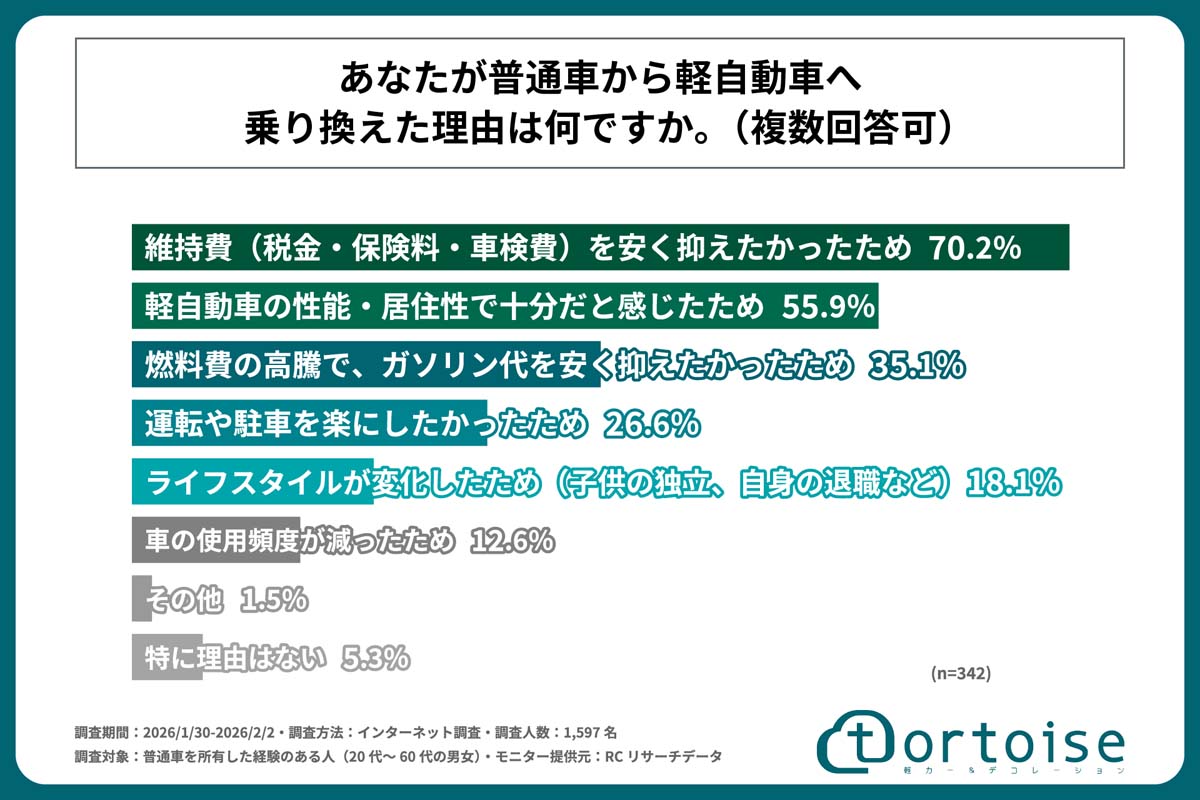 普通車所有経験のある20～60代男女1597人を対象に実施した「軽自動車ダウンサイジングの実態調査」（画像：トータス）