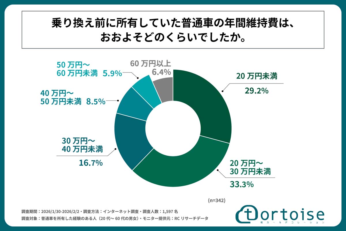 普通車所有経験のある20～60代男女1597人を対象に実施した「軽自動車ダウンサイジングの実態調査」（画像：トータス）