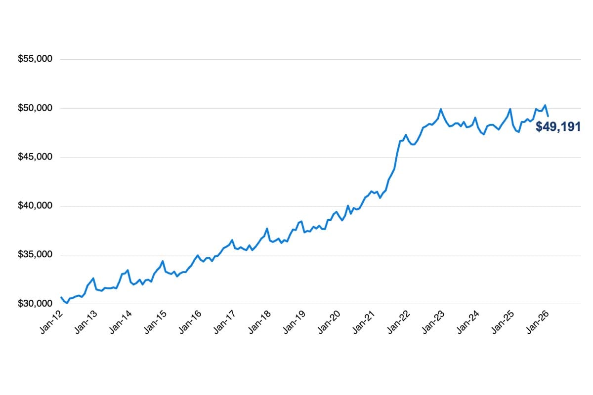 米国市場における新車平均価格推移（2012年～2026年）（画像：Cox Automotive）