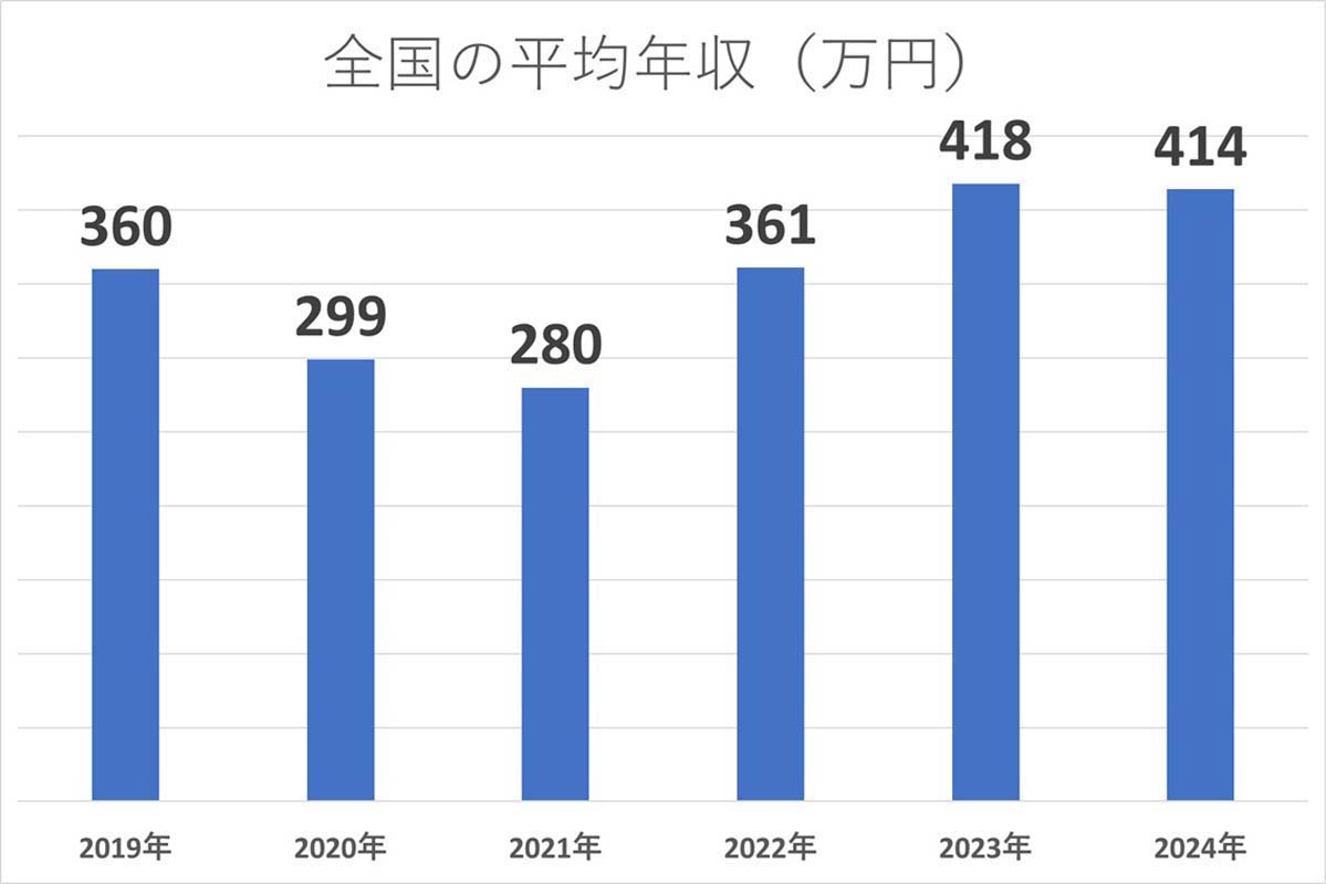 タクシードライバーの平均年収。全国ハイヤー・タクシー連合会「令和6年タクシー運転者の賃金・労働時間の現況」より（画像：Merkmal編集部）