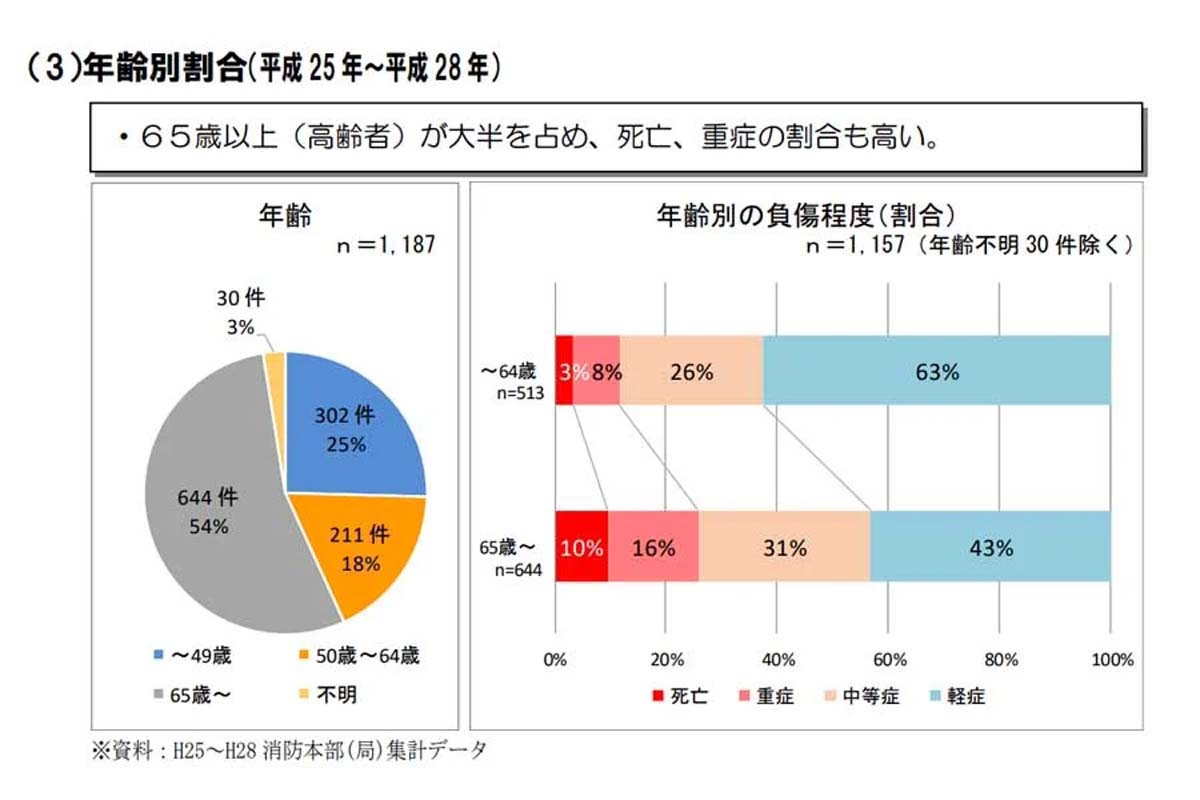 年齢別割合（画像：岡山県）