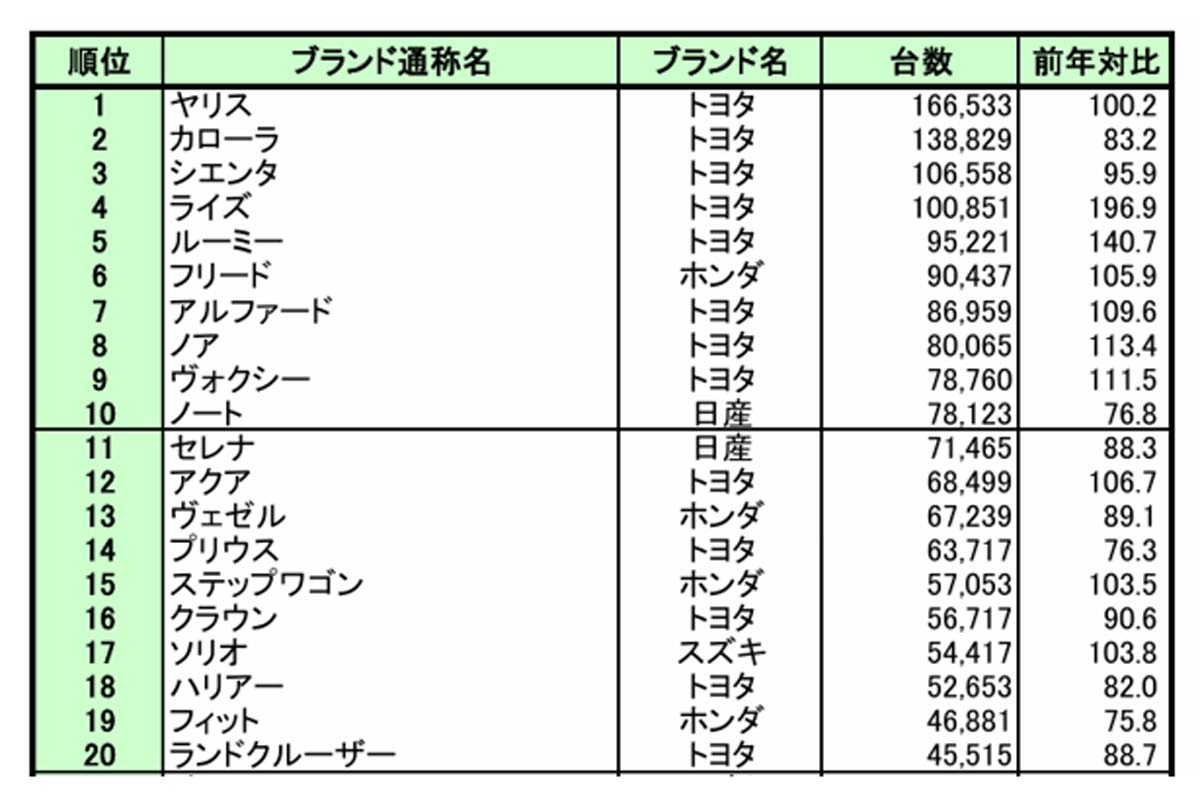 2025年通年「乗用車ブランド通称名別上位20位」（画像：日本自動車販売協会連合会）