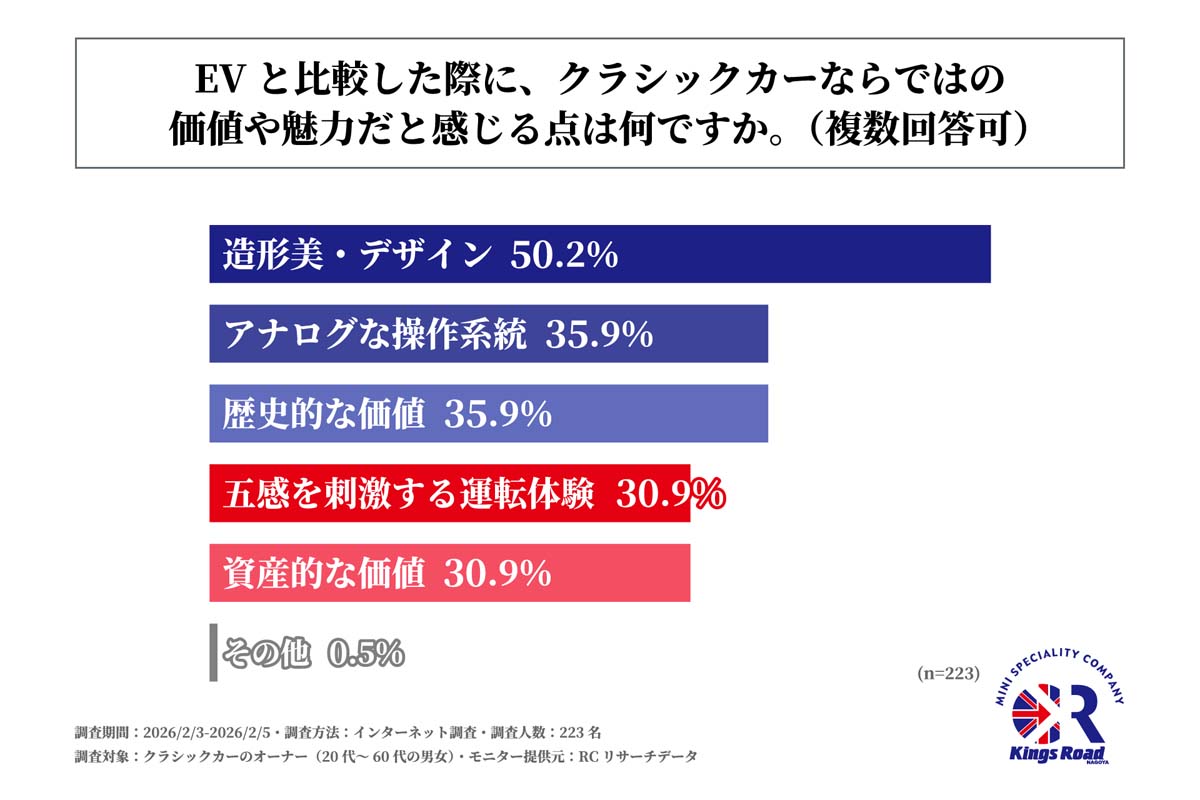 「EV車時代におけるクラシックカーの魅力に関する調査」（画像：キングスロード）