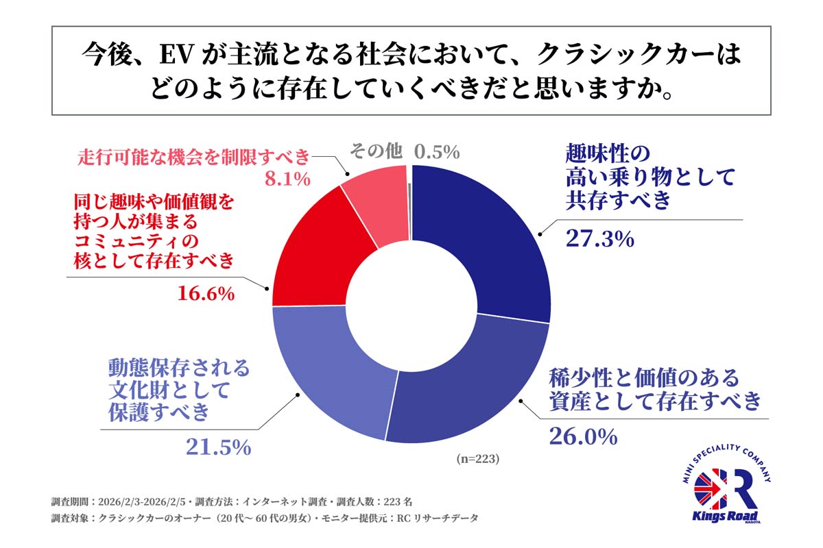 「EV車時代におけるクラシックカーの魅力に関する調査」（画像：キングスロード）