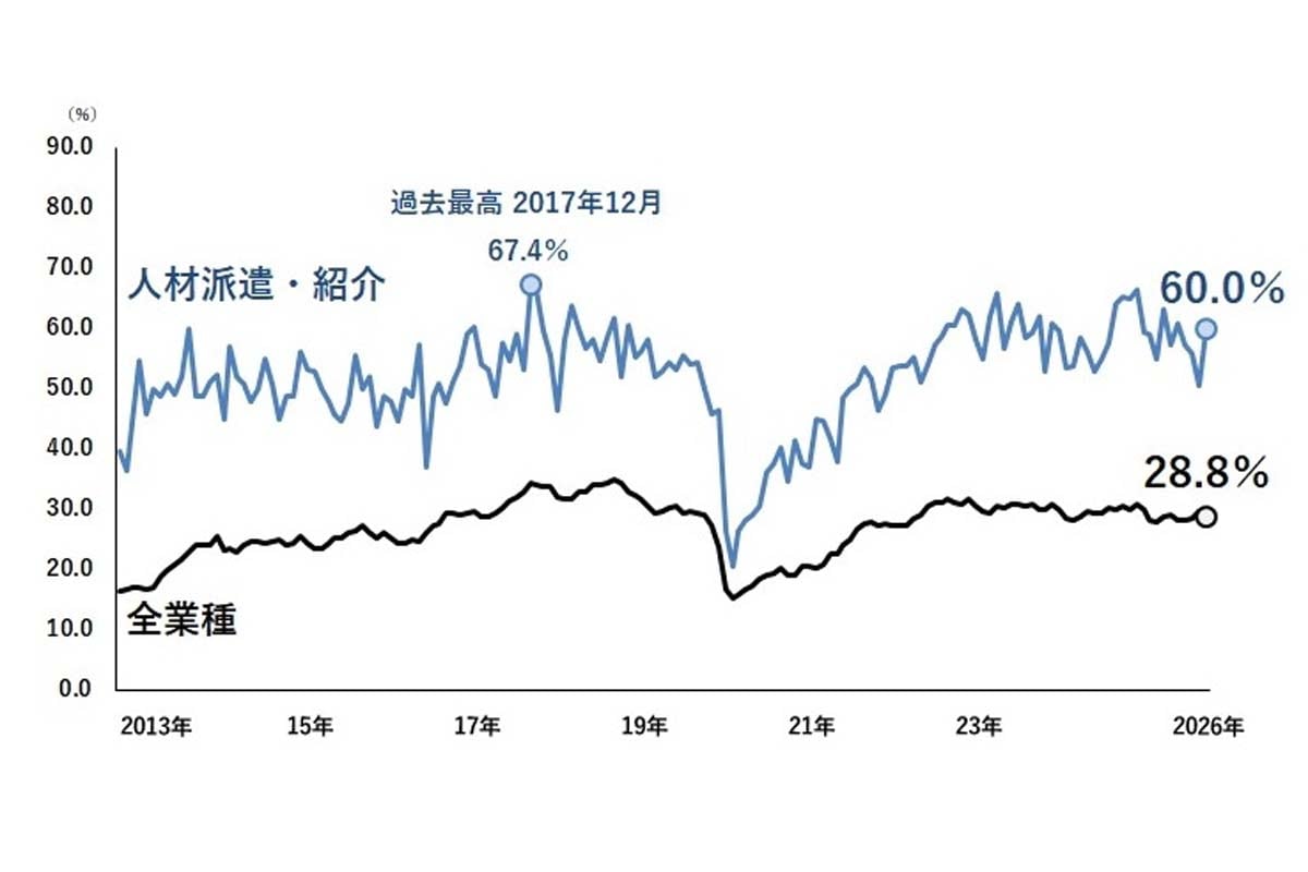 調査結果（画像：帝国データバンク）