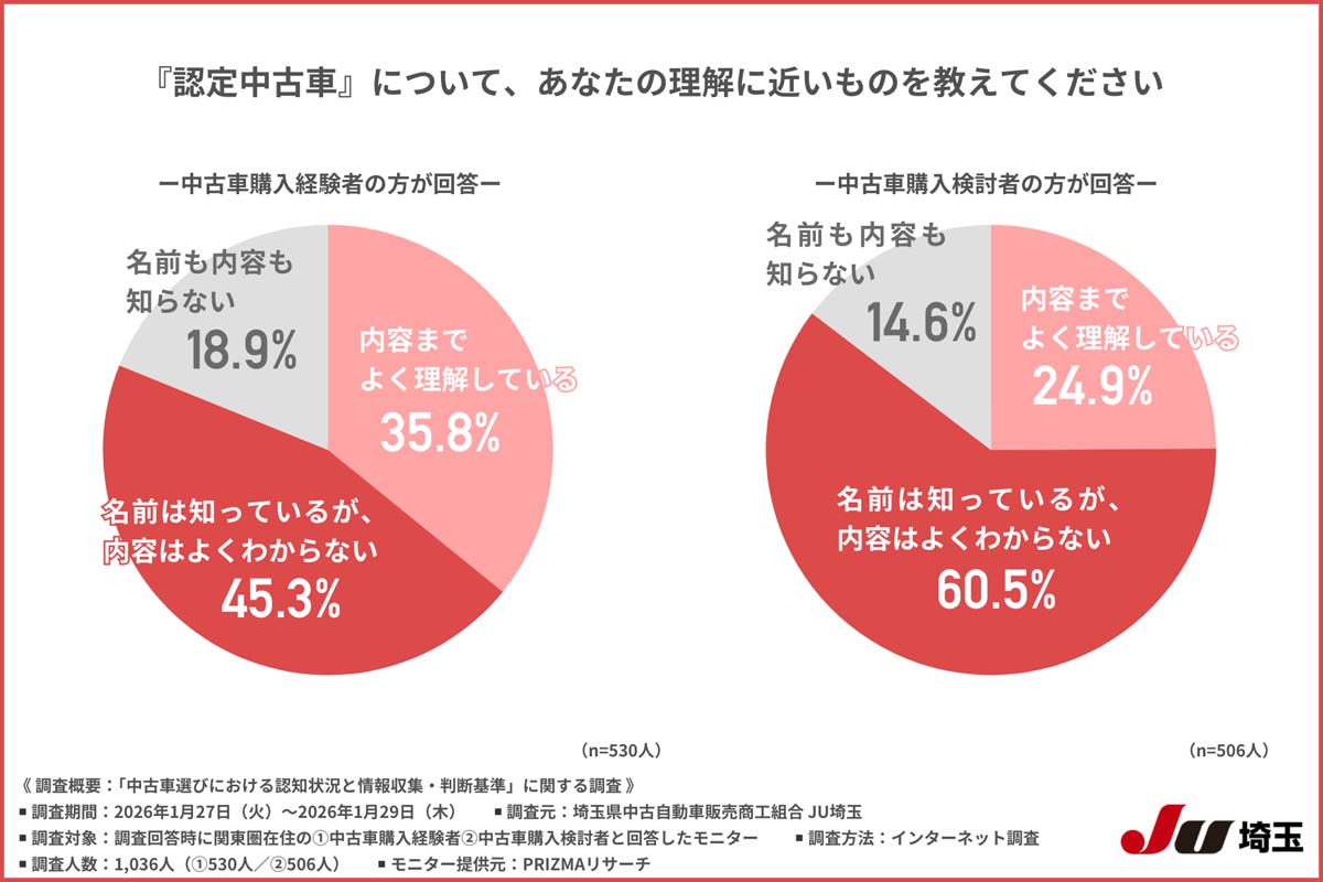 調査結果（画像：埼玉県中古自動車販売商工組合 JU埼玉）