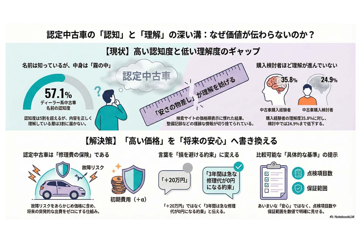 認定中古車の認知と理解。