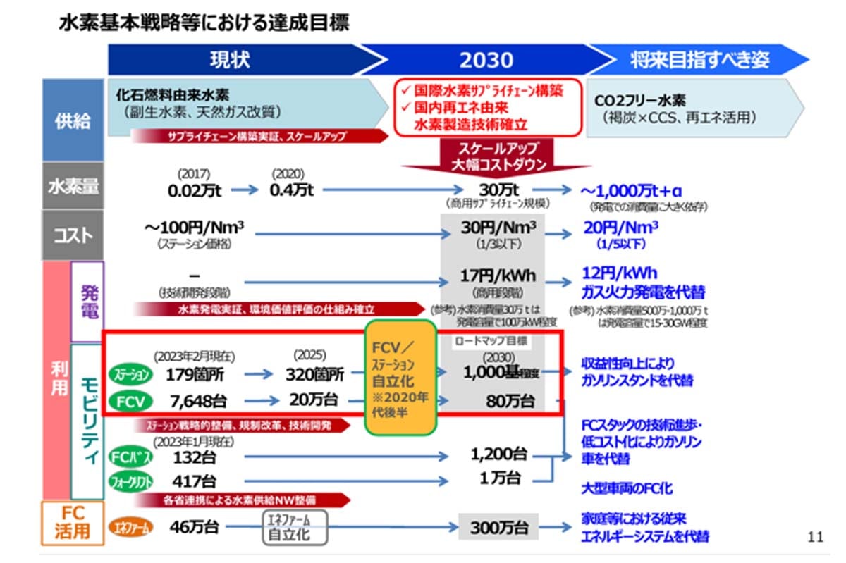 水素基本戦略等における達成目標（画像：経済産業省）