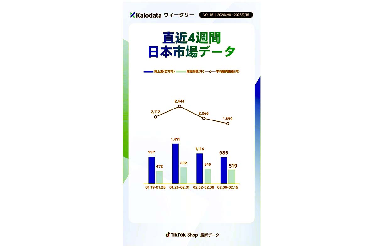 TikTok Shop日本の販売データ・カテゴリー別のトレンドを週次データ（画像：Kalowave Japan）