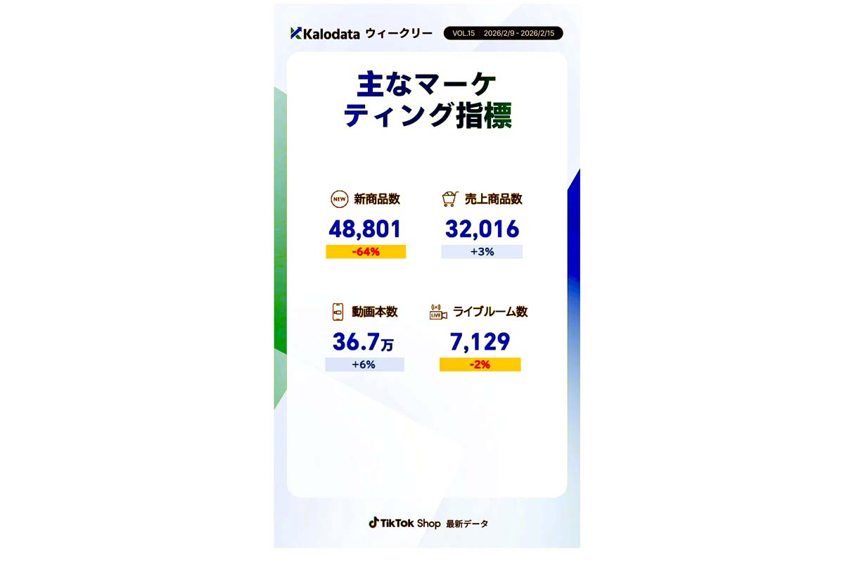 TikTok Shop日本の販売データ・カテゴリー別のトレンドを週次データ（画像：Kalowave Japan）