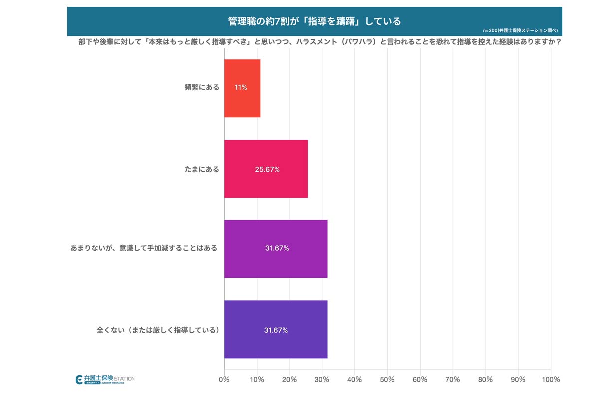 男女600人を対象に行われた「ホワイトハラスメント」に関するアンケート調査の結果（画像：エレメント）