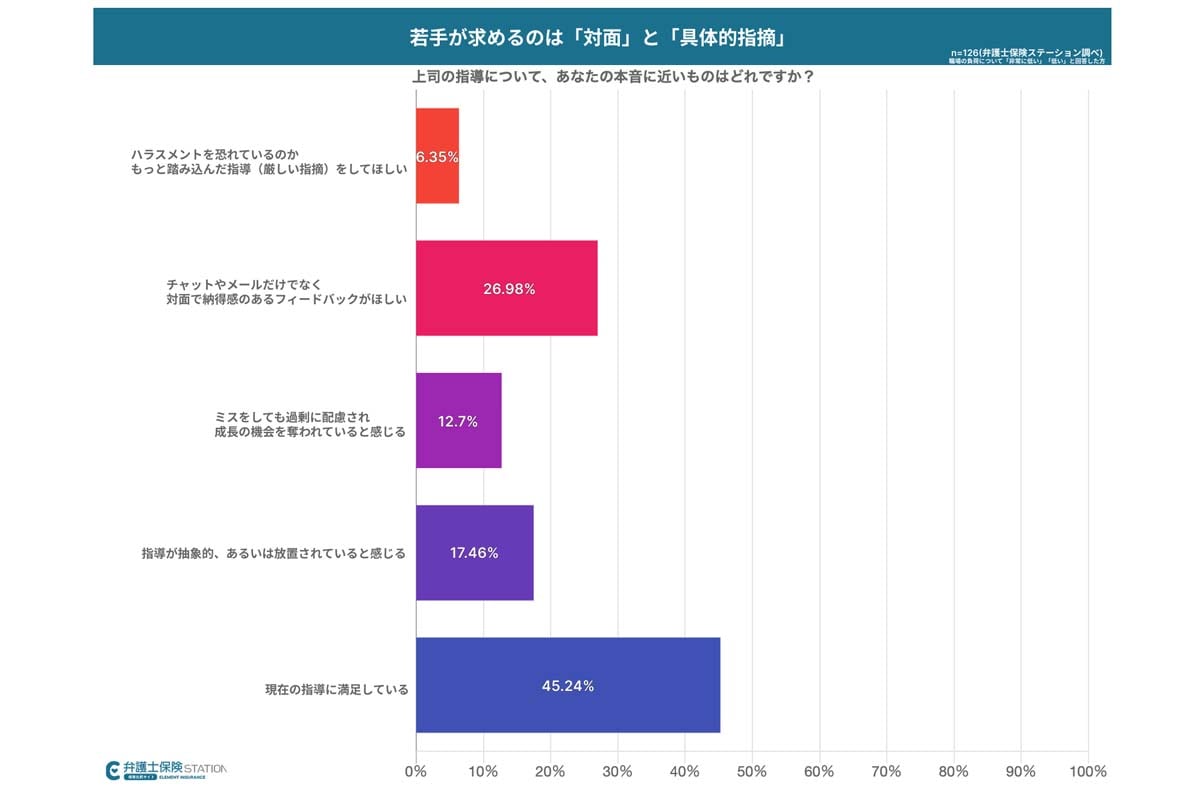 男女600人を対象に行われた「ホワイトハラスメント」に関するアンケート調査の結果（画像：エレメント）
