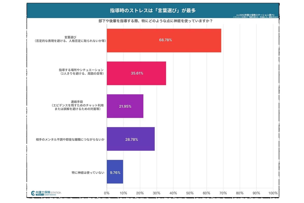 男女600人を対象に行われた「ホワイトハラスメント」に関するアンケート調査の結果（画像：エレメント）
