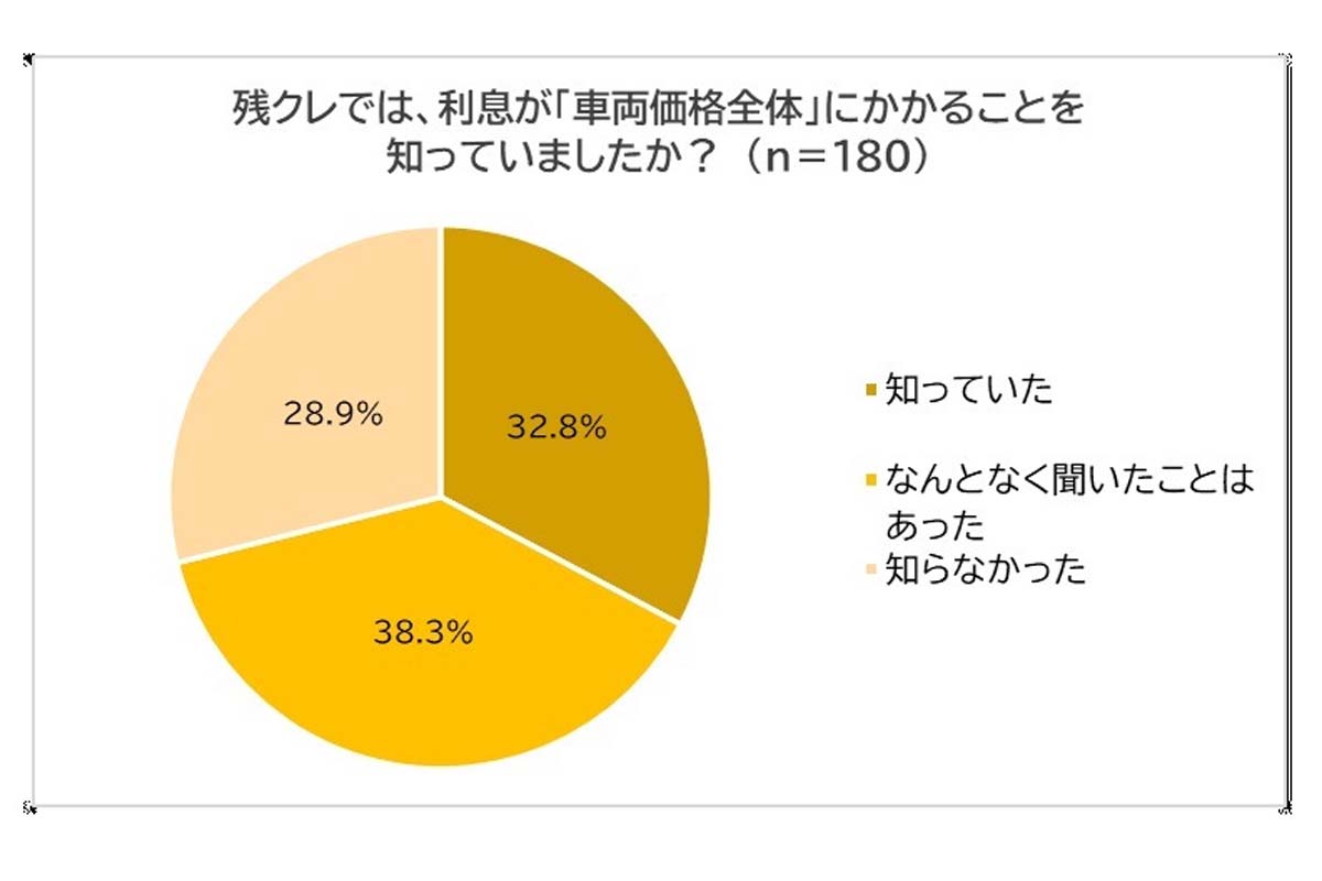車購入時に残クレを利用した全国の男女180人を対象に調査した「利用者の理解度と意識」（画像：株式会社スガワラくん）
