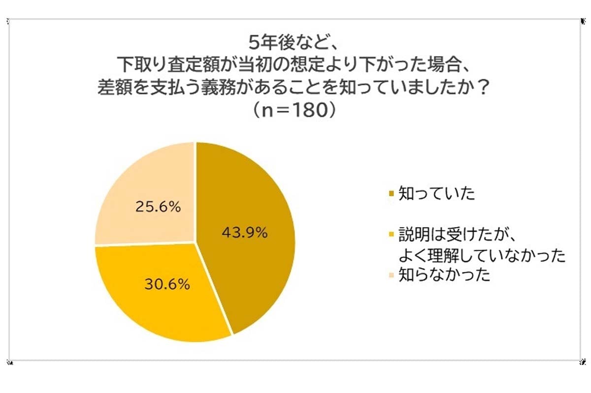 車購入時に残クレを利用した全国の男女180人を対象に調査した「利用者の理解度と意識」（画像：株式会社スガワラくん）