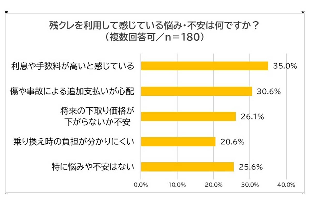 車購入時に残クレを利用した全国の男女180人を対象に調査した「利用者の理解度と意識」（画像：株式会社スガワラくん）