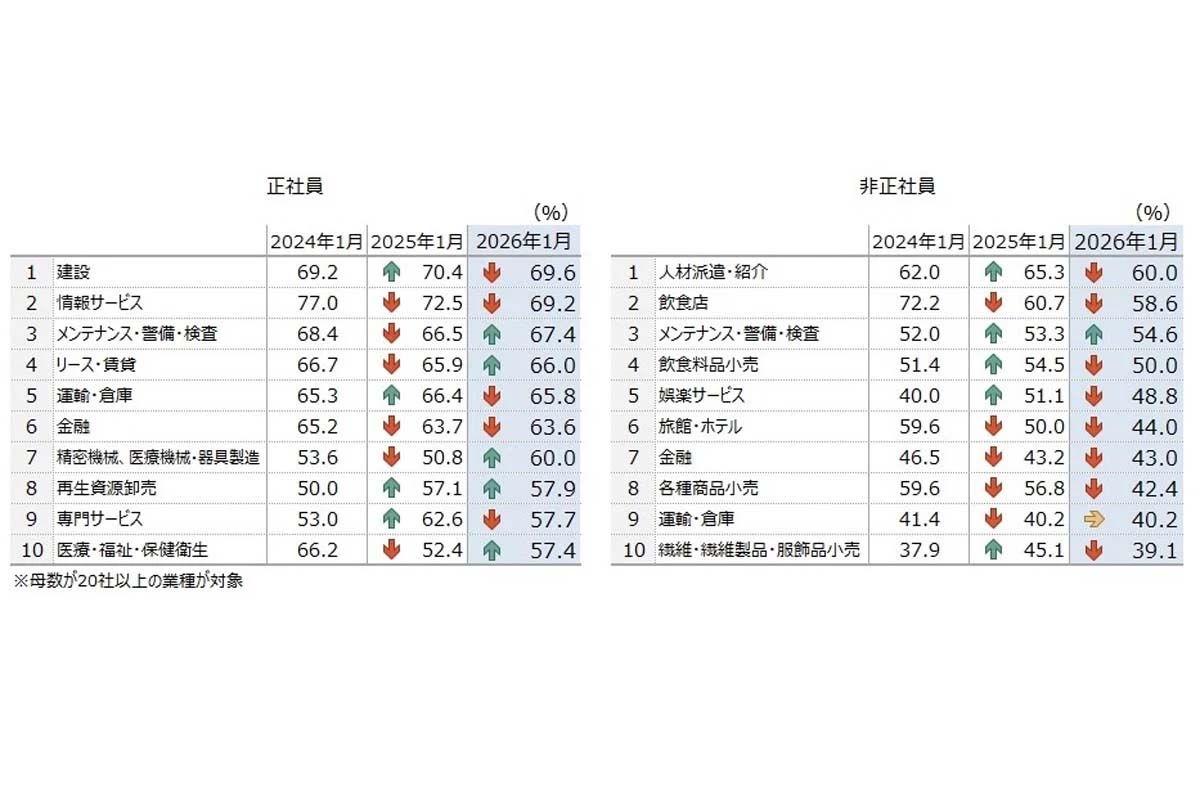 調査結果（画像：帝国データバンク）