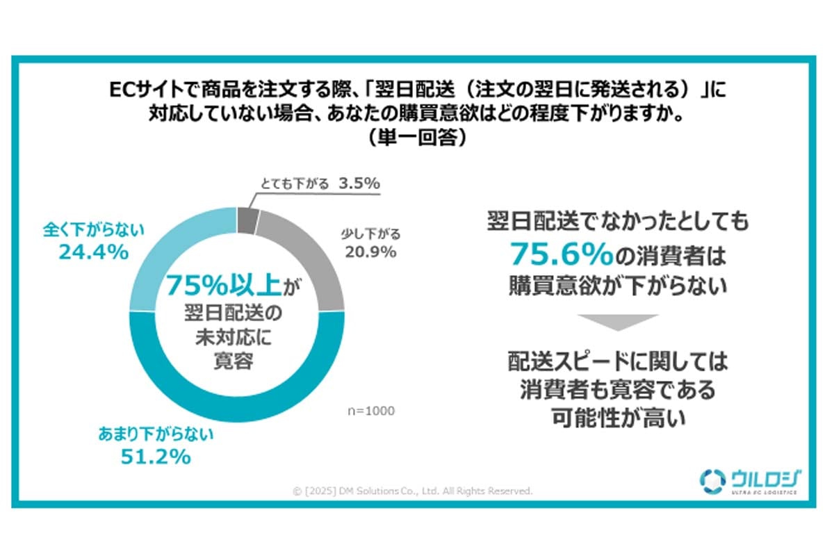 全国の20～70代の男女、日常的にECを利用するヘビーユーザー1000人を対象に実施された「EC・通販の発送に関する消費者意識調査」の結果（画像：DMソリューションズ）