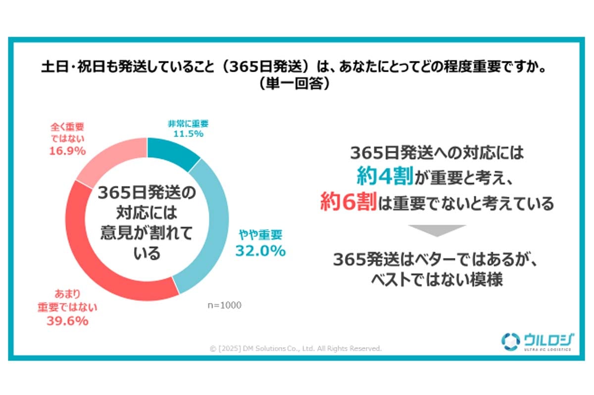 全国の20～70代の男女、日常的にECを利用するヘビーユーザー1000人を対象に実施された「EC・通販の発送に関する消費者意識調査」の結果（画像：DMソリューションズ）