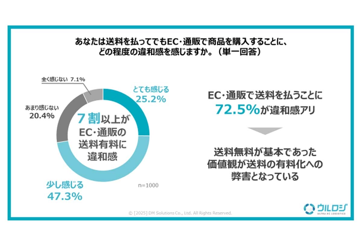 全国の20～70代の男女、日常的にECを利用するヘビーユーザー1000人を対象に実施された「EC・通販の発送に関する消費者意識調査」の結果（画像：DMソリューションズ）