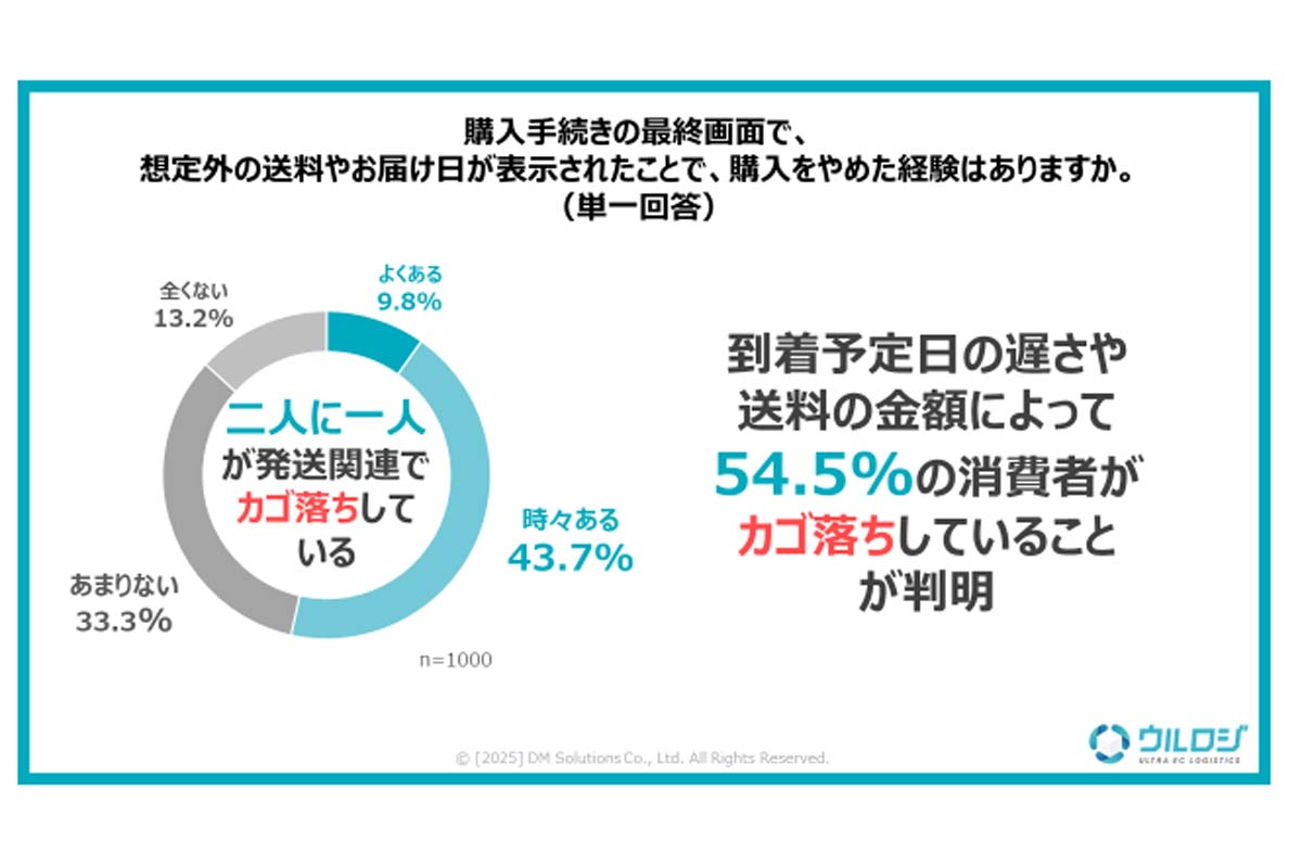 全国の20～70代の男女、日常的にECを利用するヘビーユーザー1000人を対象に実施された「EC・通販の発送に関する消費者意識調査」の結果（画像：DMソリューションズ）