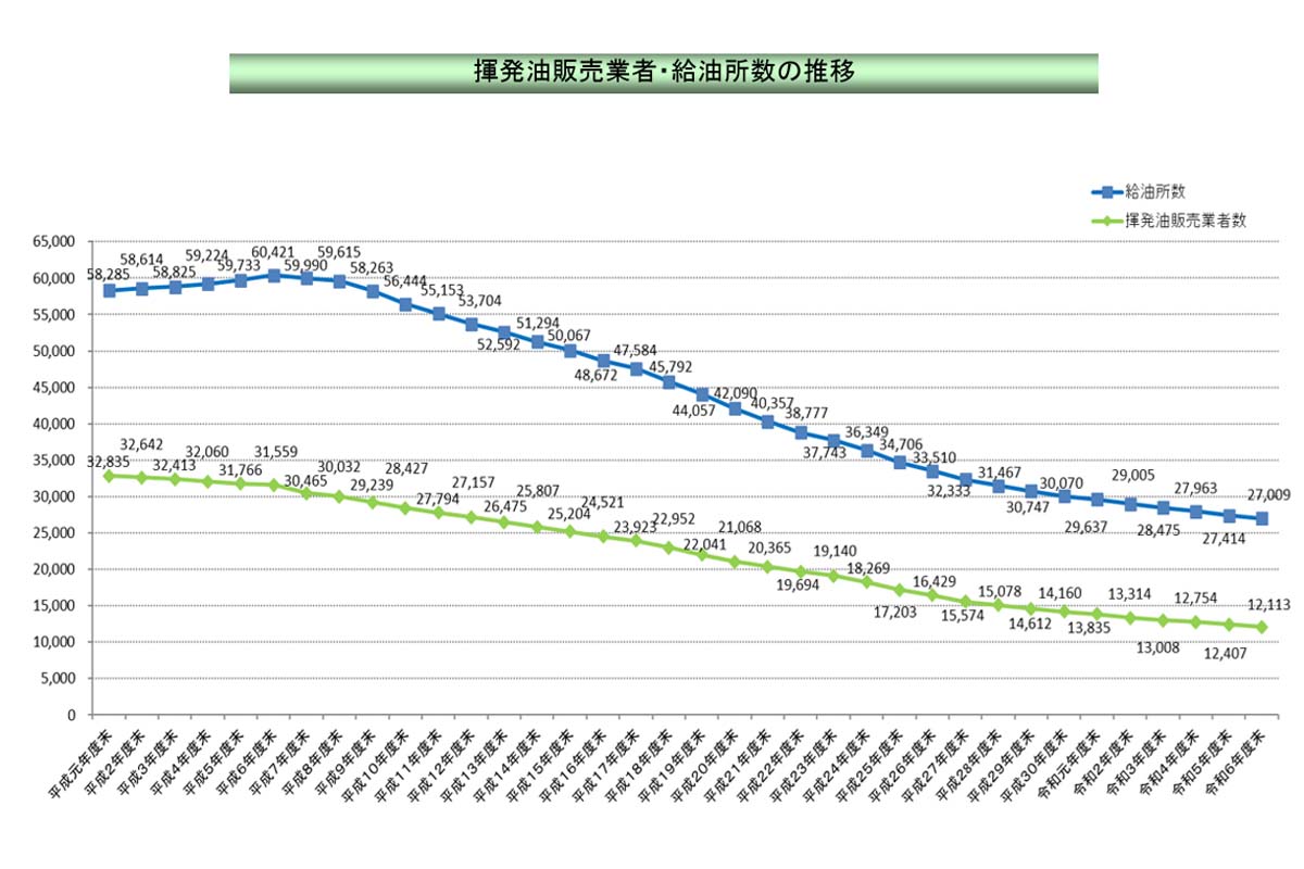 揮発油販売業者数及び給油所数の推移（画像：経済産業省）