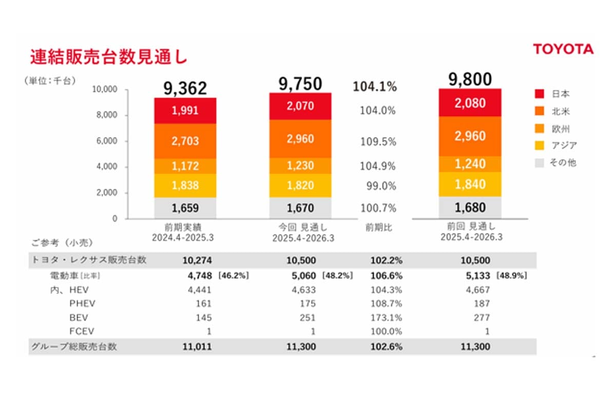 2025年度連結販売台数見通し（画像：トヨタ自動車）