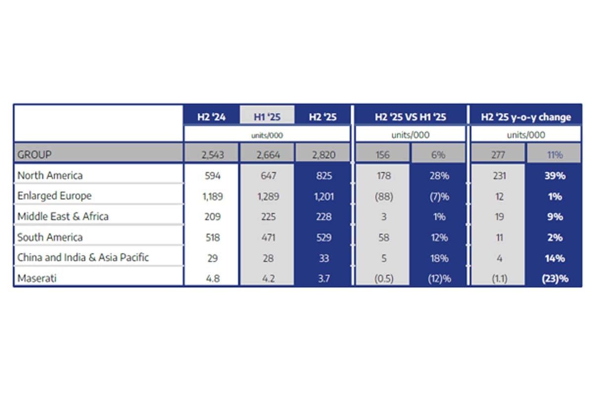 2025年下半期地域別販売台数（画像：ステランティス）