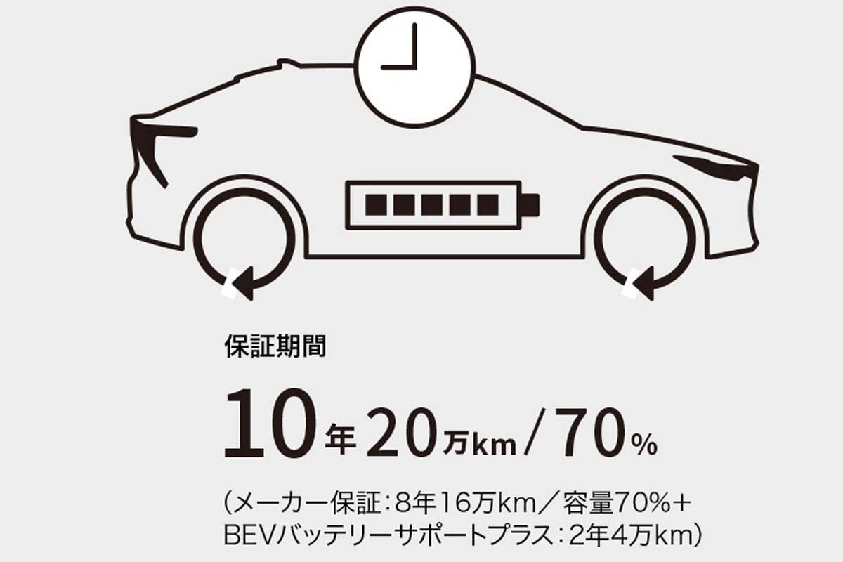トヨタ・bZ4Xバッテリー保証期間（画像：トヨタ自動車）