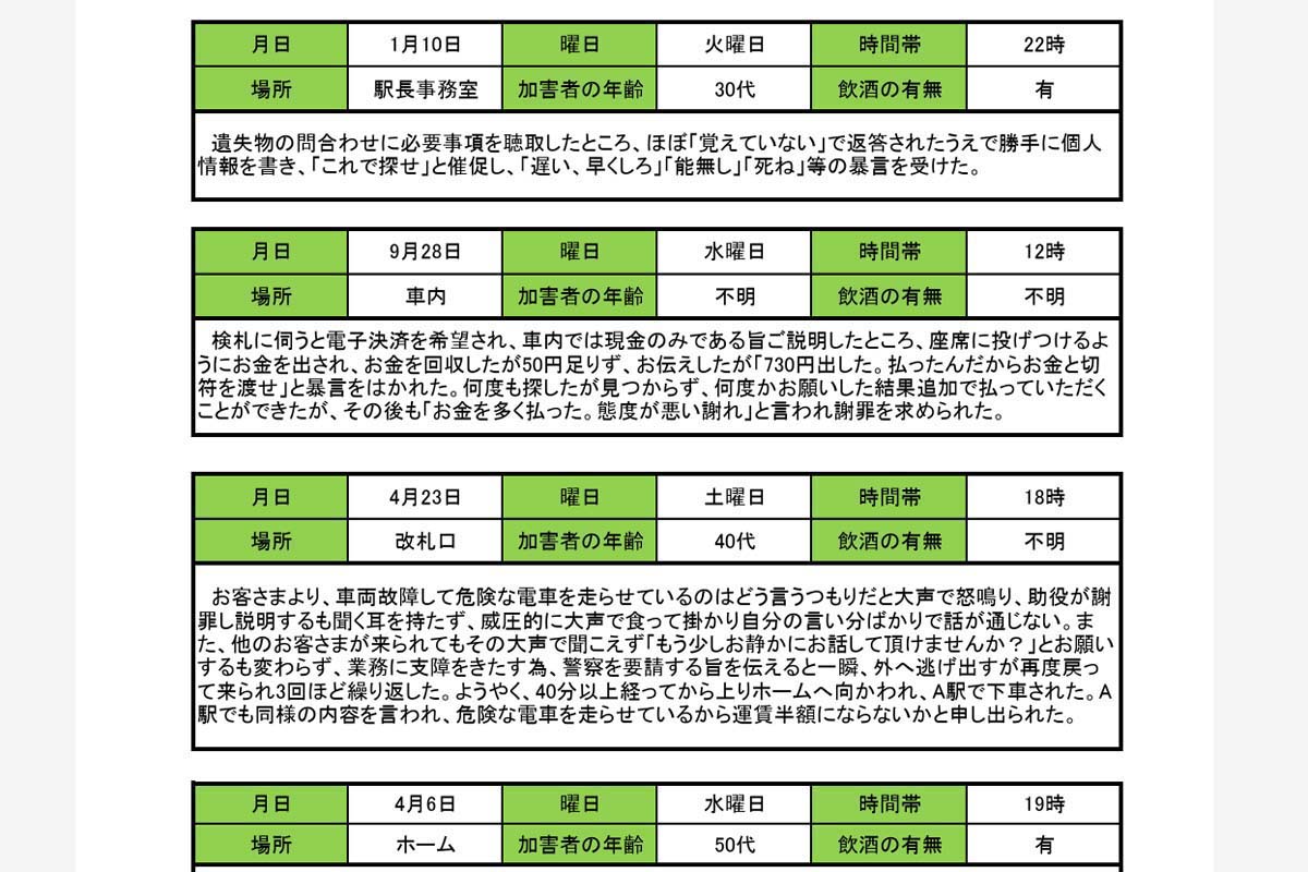 2022年度の鉄道係員に対するカスタマーハラスメントの主な事例（画像：国土交通省）