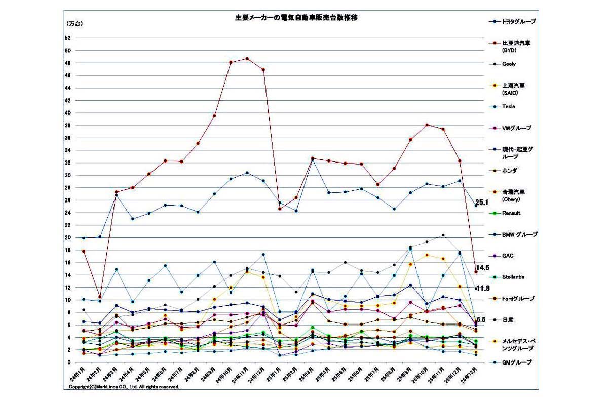 主要メーカーの電動車（xEV）販売台数推移（画像：マークラインズ）
