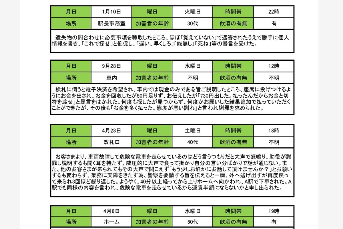 2022年度の鉄道係員に対するカスタマーハラスメントの主な事例（画像：国土交通省）