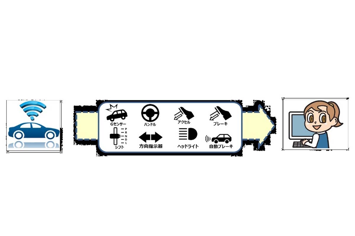 コネクティッドカーから得られる走行データ（画像：あいおいニッセイ同和損保）