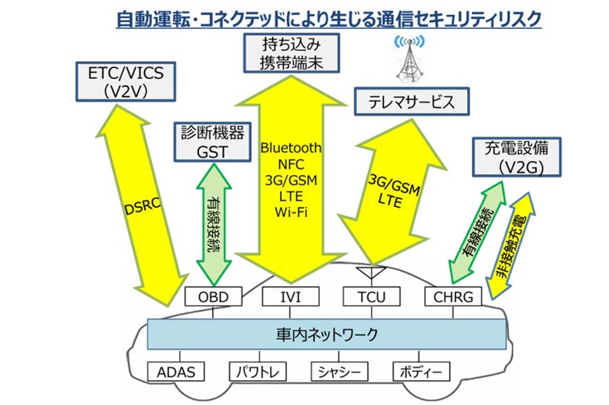 自動運転・コネクテッドにより生じる通信セキュリティリスク（画像：国土交通省）
