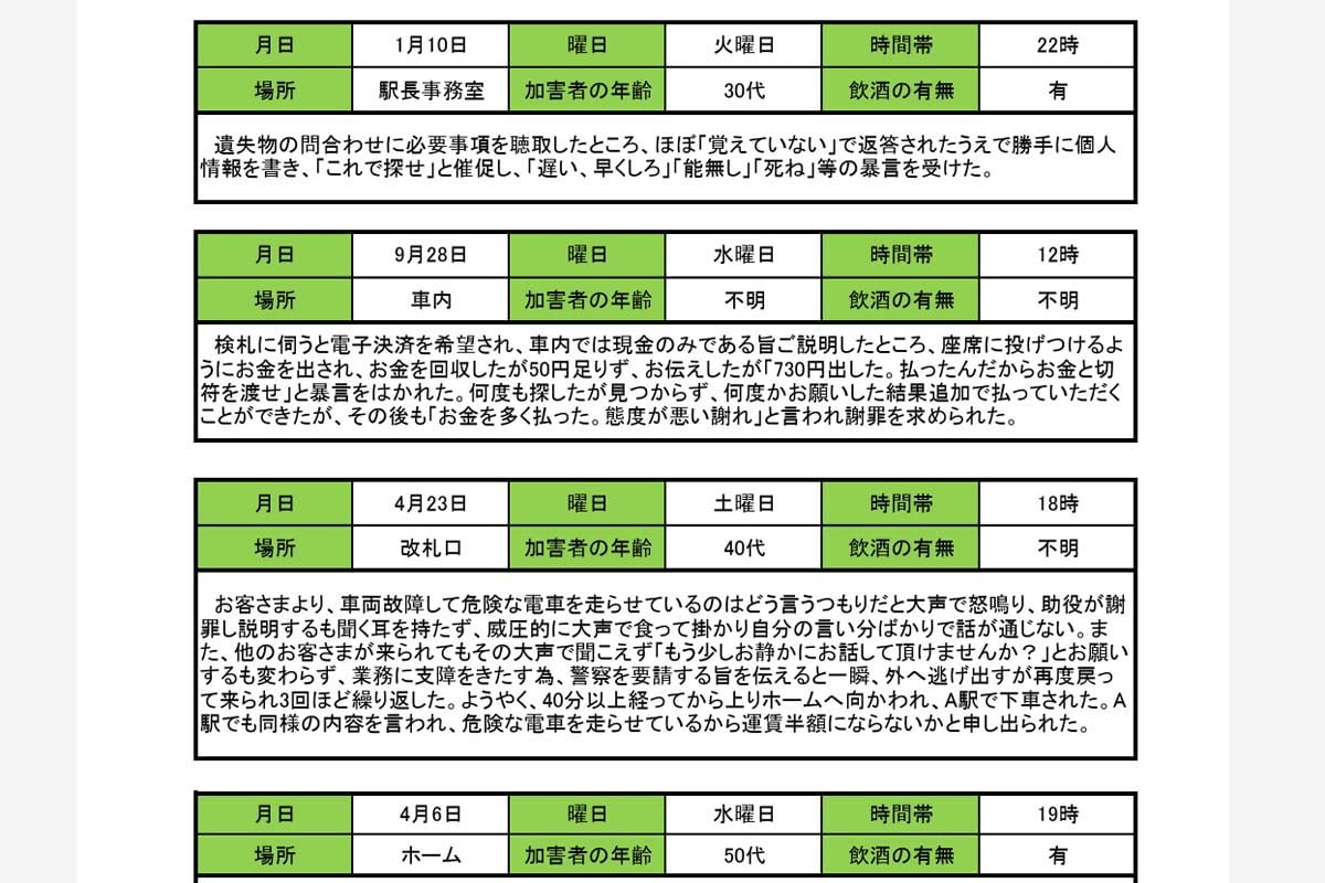 2022年度の鉄道係員に対するカスタマーハラスメントの主な事例（画像：国土交通省）
