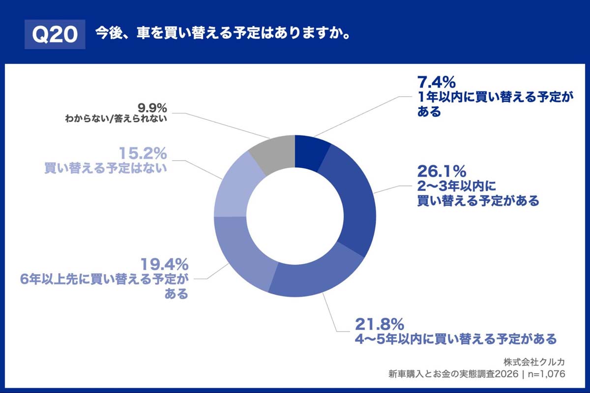 新車購入とお金の実態調査2026（画像：クルカ）