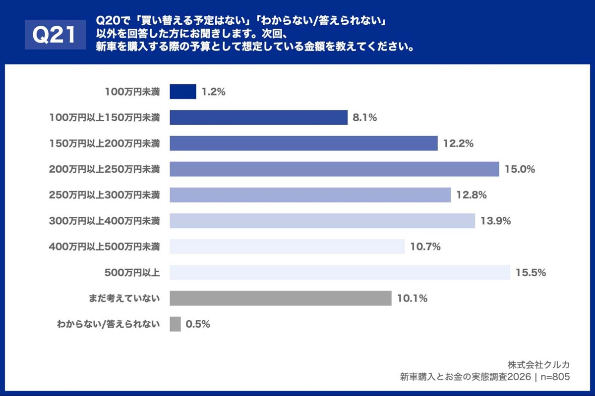 新車購入とお金の実態調査2026（画像：クルカ）