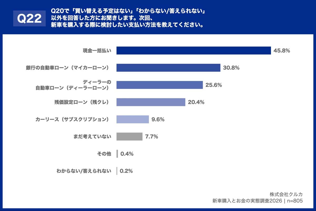 新車購入とお金の実態調査2026（画像：クルカ）