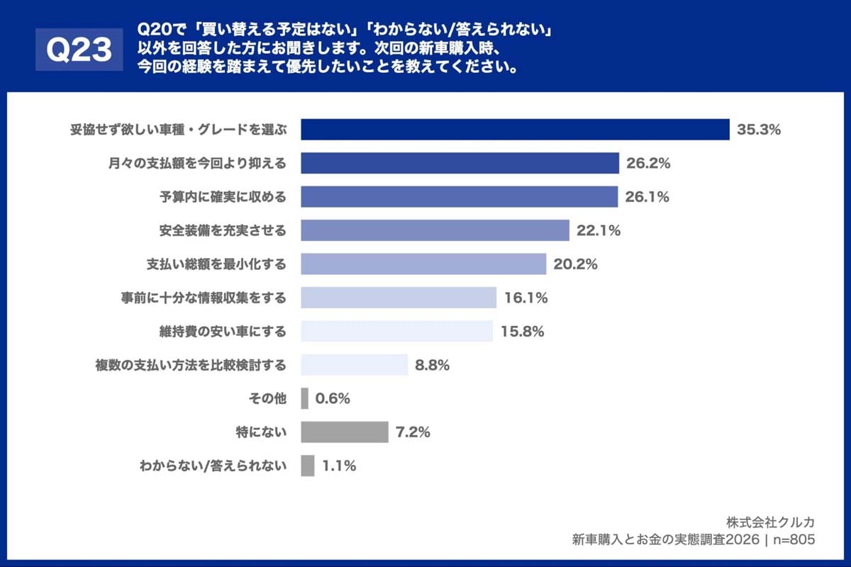 新車購入とお金の実態調査2026（画像：クルカ）