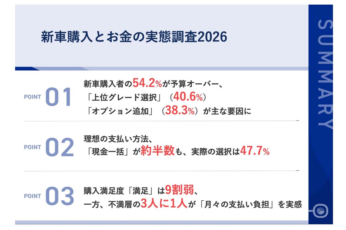 新車購入とお金の実態調査2026（画像：クルカ）
