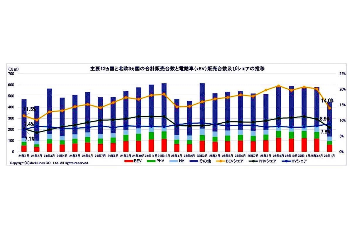 2026年3月2日発表。主要12か国と北欧3か国の合計販売台数と電動車（xEV）販売台数及びシェアの推移（画像：マークラインズ）
