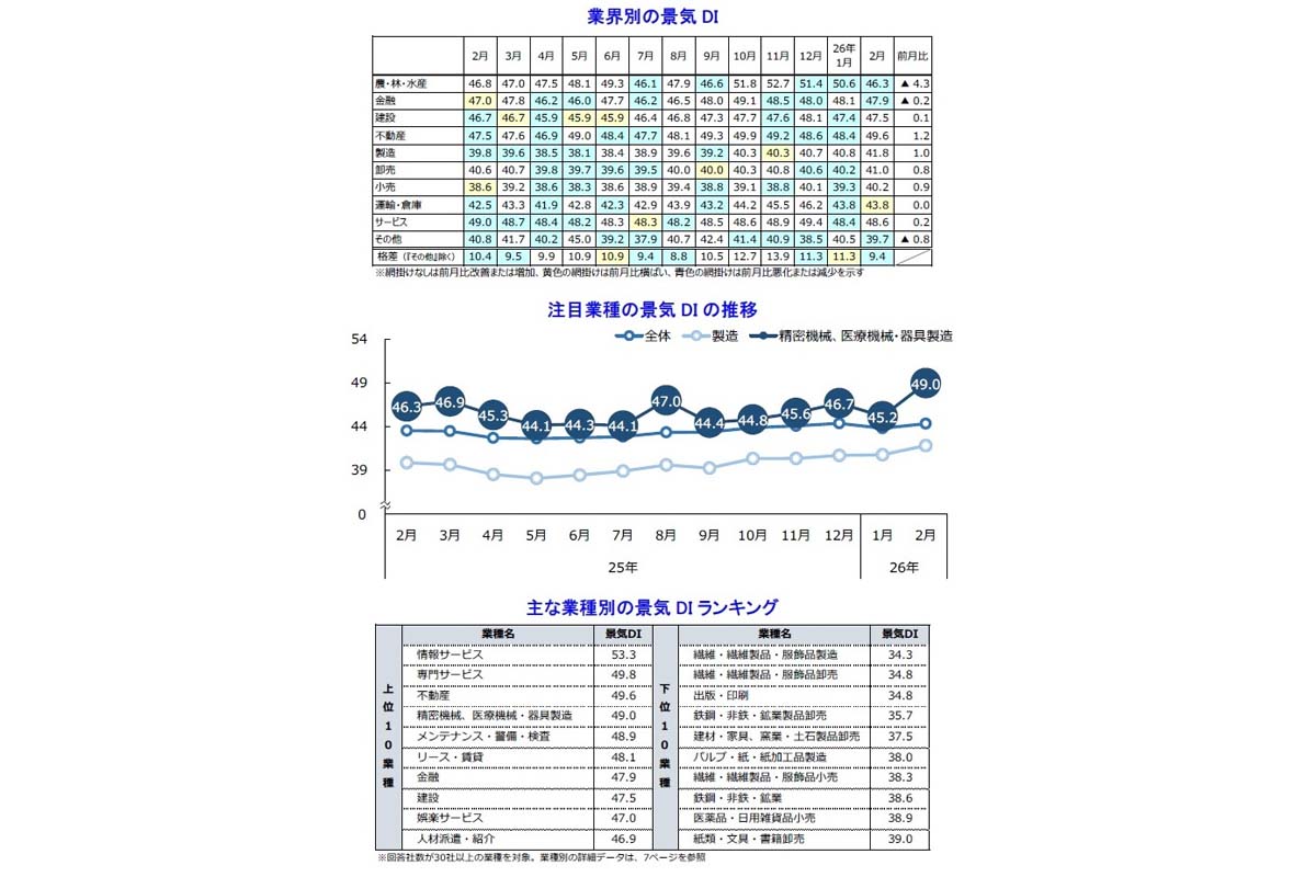 TDB景気動向調査（全国）2026年2月調査（画像：帝国データバンク）